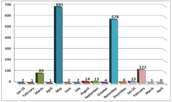 Monthly Distribution of Rocket and Mortar Shell Fire