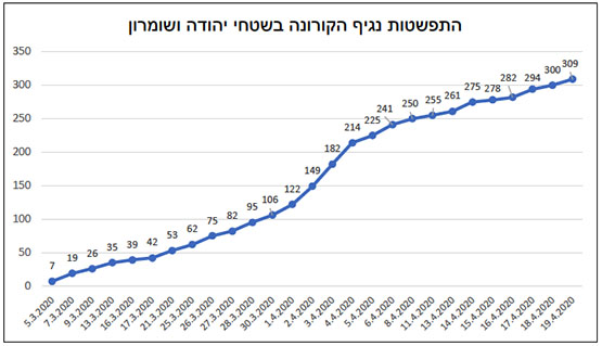 התפשטות נגיף הקורונה בשטחי יהודה ושומרון