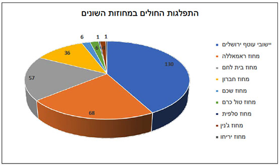 התפלגות החולים במחוזות השונים