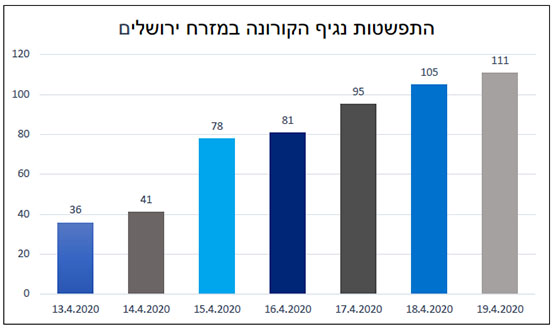 התפשטות נגיף הקורונה במזרח ירושלים