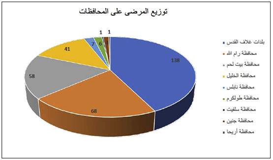 توزيع المرضى على المحافظات