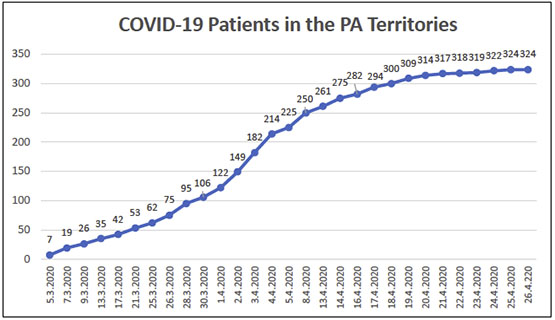 COVID-19 Patients in the PA Territories 