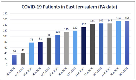 COVID-19 Patients in East Jerusalem (PA data)