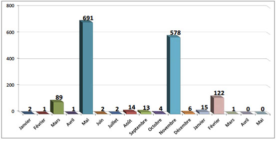 Répartition mensuelle des tirs de roquettes et d'obus de mortier
