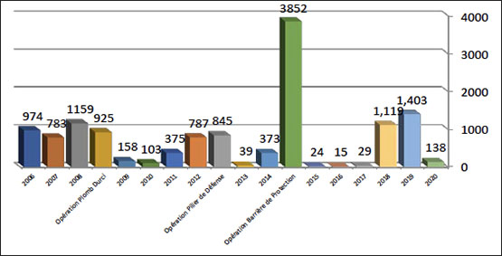 Répartition mensuelle des tirs de roquettes