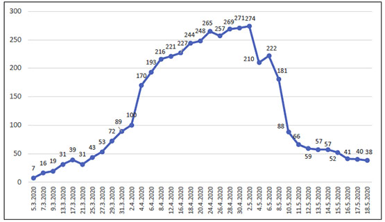 The Number of Active COVID-19 Cases throughout the PA