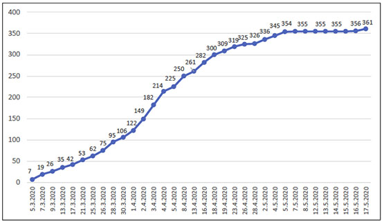 The Total Number of COVID-19 Patients throughout the PA