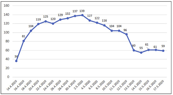 Number of Active cases in the Neighborhoods of East Jerusalem