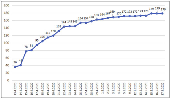 Total number of patients in East Jerusalem since the start of the pandemic