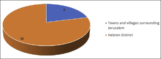 Distribution of Active Cases by district