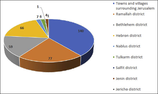 Distribution of the Total Number of Patients by District