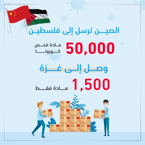 Infographic showing that the Gaza Strip received only 1,500 of the 50,000 COVID-19 test kits China sent to the PA (Shehab Facebook page, April 28, 2020).