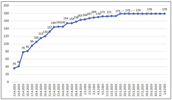 The overall reported number of COVID-19 cases since the outbreak began