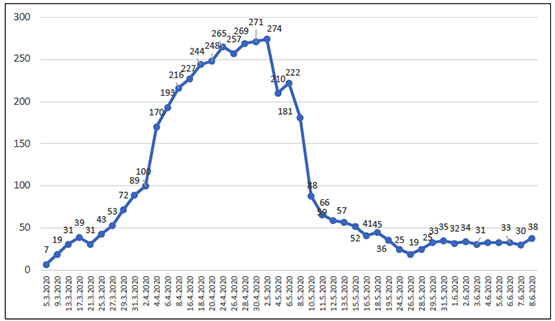 The number of active COVID-19 cases in the PA territories