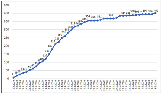 The overall number of cases since the outbreak of the COVID-19 pandemic in the PA territories