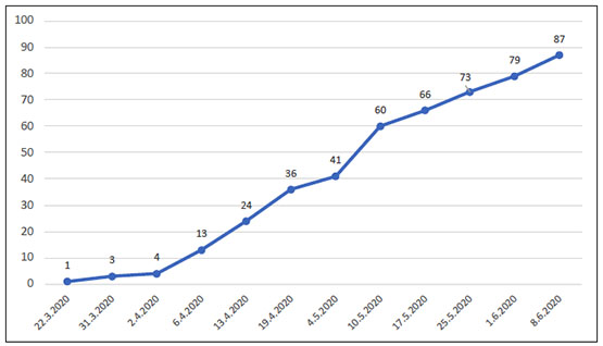 The rate of the spread of coronavirus in the Hebron district