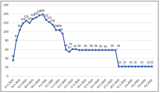 The number of active COVID-19 cases in east Jerusalem