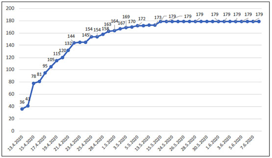 The total number of COVID-19 cases in east Jerusalem since the outbreak of the virus