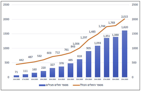 העלייה במספר החולים ביהודה ושומרון