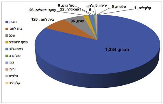 פריסת החולים המאומתים במחוזות השונים