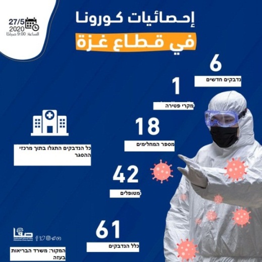 Infographic presenting data on the extent of COVID-19 infection in the Gaza Strip (Safa Twitter account, May 27, 2020). 