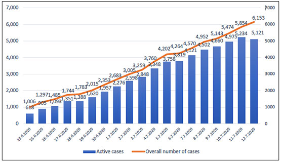 The rise in the number of COVID-19 patients in Judea and Samaria