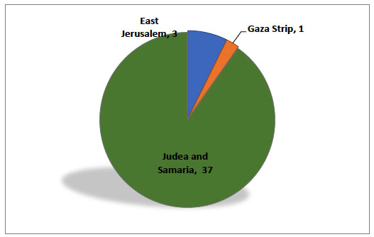 Distribution of COVID-19 fatalities in Judea, Samaria, east Jerusalem and the Gaza Strip