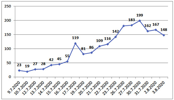 Rise in the number of active COVID-19 cases in Kafr 'Aqab since July 9, 2020 (According to data from the Jerusalem municipality)