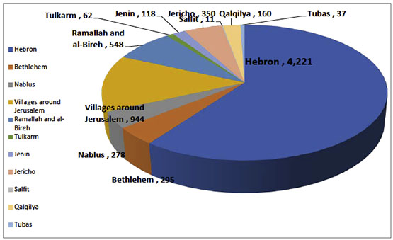 Distribution of active cases by district