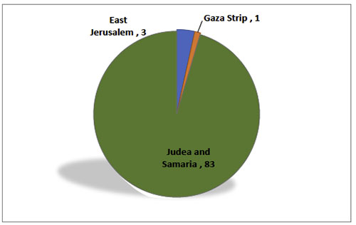 Distribution of deaths in Judea, Samaria, east Jerusalem and the Gaza Strip