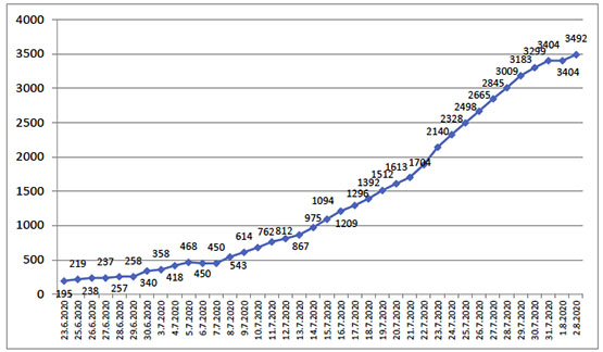 Total number of COVID-19 cases in east Jerusalem (since the end of June 2020)