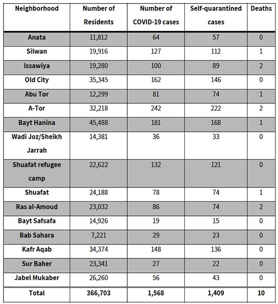 Distribution of infection in east Jerusalem