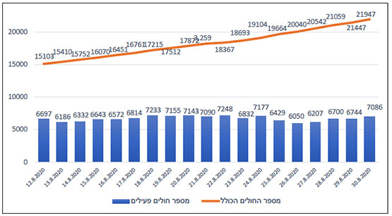 התחלואה בקורונה ביהודה ושומרון (מאז תחילת אוגוסט 2020)