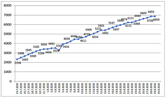 The total number of Covid-19 cases in east Jerusalem neighborhoods according to PA data (since the beginning of July 2020).