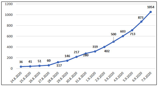 The increase in infection over the past week