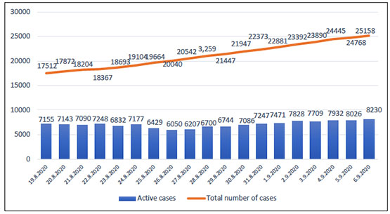 Covid-19 infection in Judea and Samaria since August 19, 2020