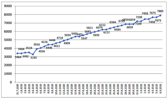 The number of active Covid-19 cases in Jerusalem, according to PA reports (since the beginning of July 2020)