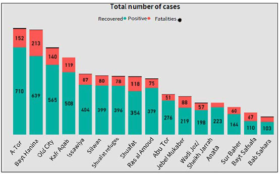 Covid-19 infection in the east Jerusalem neighborhoods (according to the Jerusalem municipality, September 7, 2020)