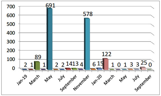 Monthly Distribution of Rocket and Mortar Shell Fire