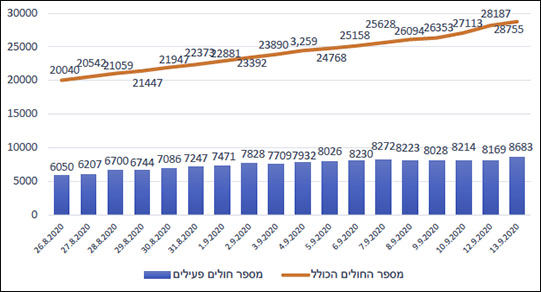 התחלואה בקורונה ביהודה ושומרון (מאז 26 ב-אוגוסט 2020)