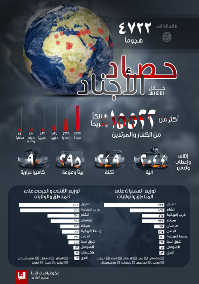 Infographie résumant l'activité annuelle de l'Etat islamique (Telegram, 27 août 2020) 