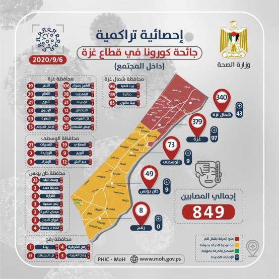 Infographic issued by the ministry of health in Gaza showed the distribution of Covid-19 infection inside the Gaza Strip by district on September 6, 2020: The number of active cases was 849. Tel al-Sultan in Rafah was the only region where there were no active cases, and it is marked in green. The northern Gaza Strip (340 active cases) and the Gaza City district (379 active cases) are red areas under full lockdown. The other areas are yellow: the central Gaza Strip (with the exception of part of the northeastern region), marked red (73 active cases); the Khan Yunis district (49 cases) and the Rafah district (8 active cases) (Twitter account of journalist Hassan Aslih, September 6, 2020).