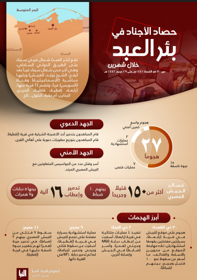 Media exploitation of the success of ISIS’s attacks in the Rabi’a region . Infographic summarizing ISIS’s activity in the Bir al-Abd region (Telegram, September 17, 2020)