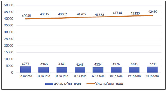 התחלואה בקורונה ביהודה ושומרון (מאז 10 באוקטובר 2020)