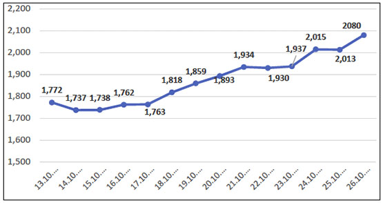 The increase of active cases inside the Gaza Strip over the past week