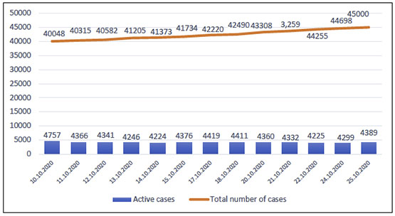 Covid-19 infection in Judea and Samaria since October 10, 2020