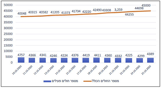 התחלואה בקורונה ביהודה ושומרון (מאז 10 באוקטובר 2020)