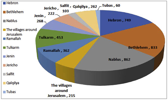 The distribution of active cases in the various districts