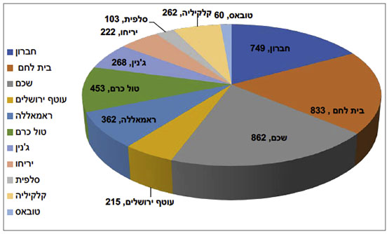 התפלגות החולים הפעילים במחוזות השונים