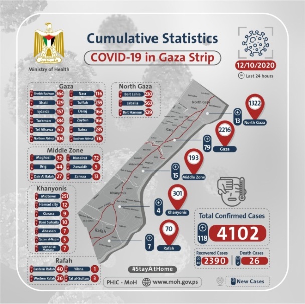 Cumulative statistics of Covid-19 in in Gaza, by district (Twitter account in English of the ministry of health in Gaza, October 12, 2020).